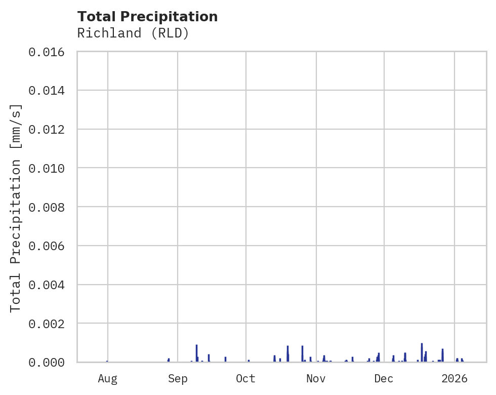 Precipitation obs for Richland
