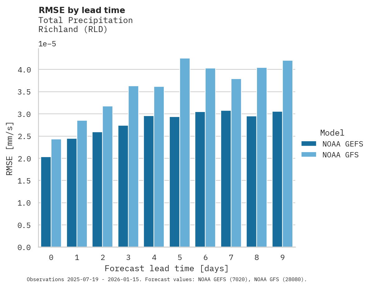 Precipitation RMSE by lead time for Richland