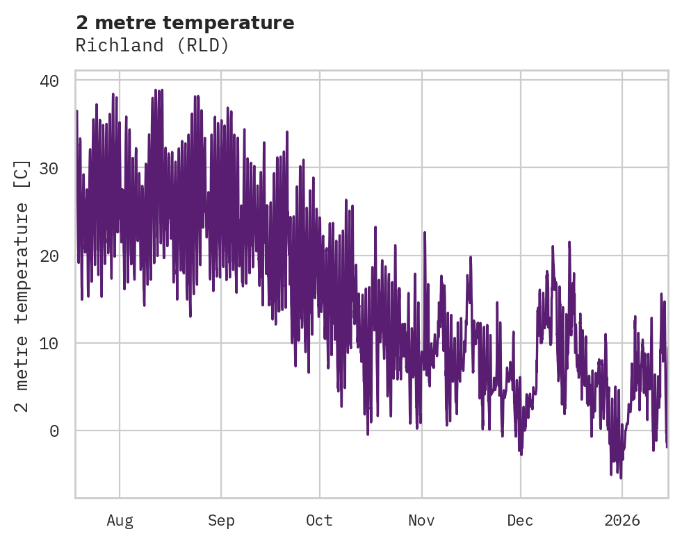 Temperature obs for Richland