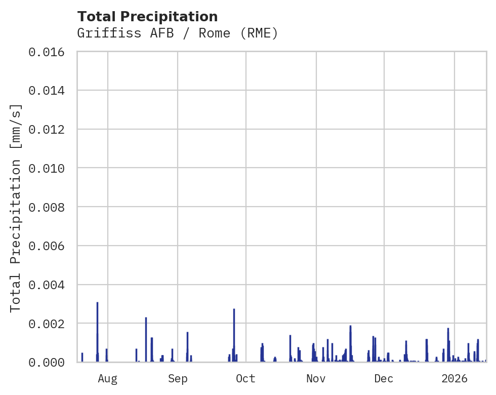 Precipitation obs for Griffiss AFB / Rome