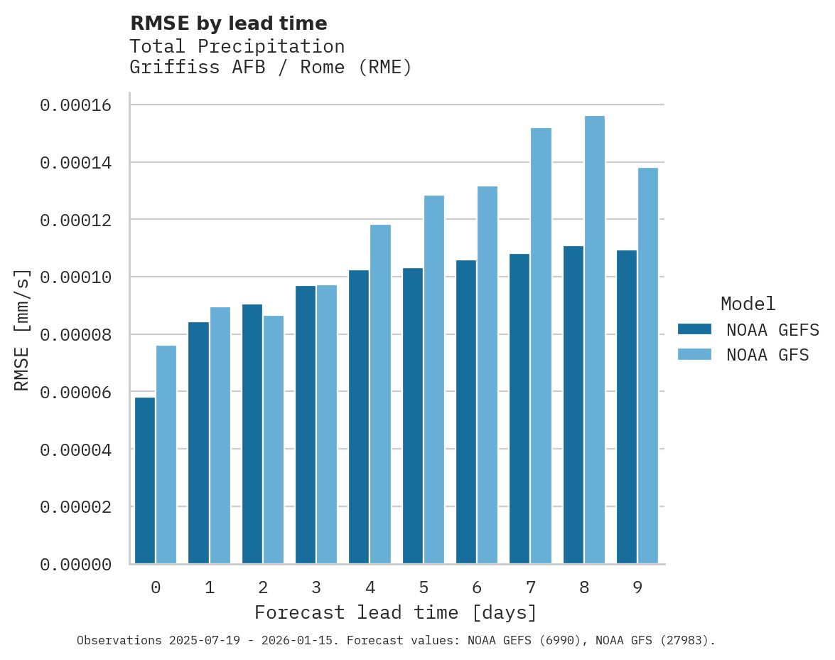 Precipitation RMSE by lead time for Griffiss AFB / Rome