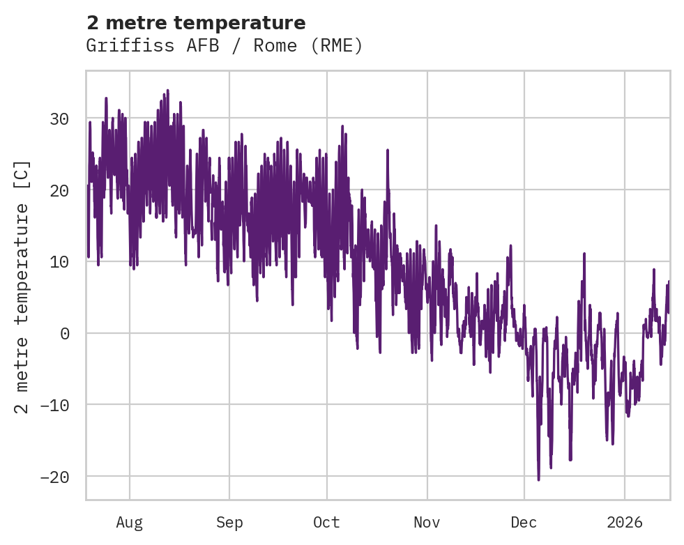 Temperature obs for Griffiss AFB / Rome