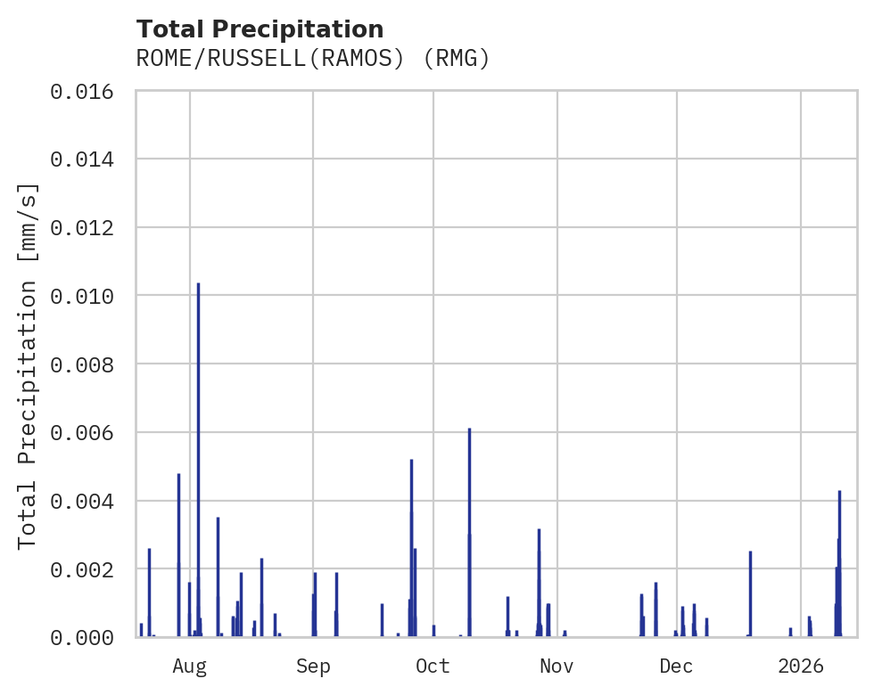 Precipitation obs for ROME/RUSSELL(RAMOS)