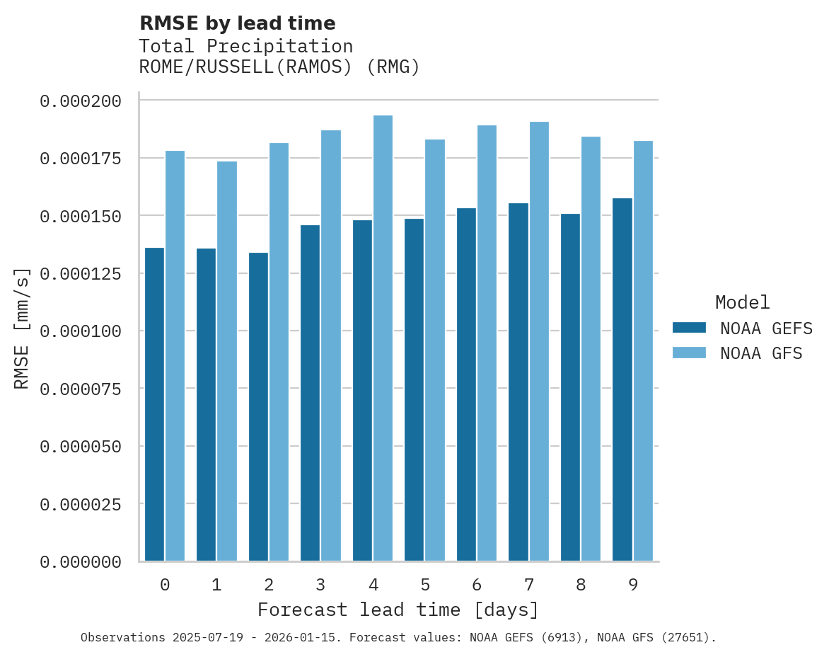 Precipitation RMSE by lead time for ROME/RUSSELL(RAMOS)