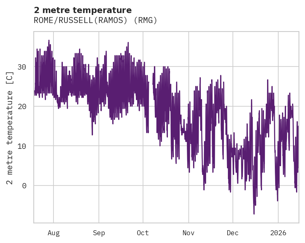 Temperature obs for ROME/RUSSELL(RAMOS)