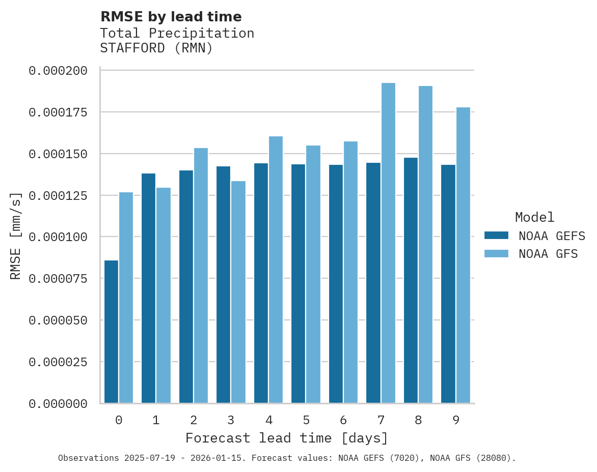 Precipitation RMSE by lead time for STAFFORD