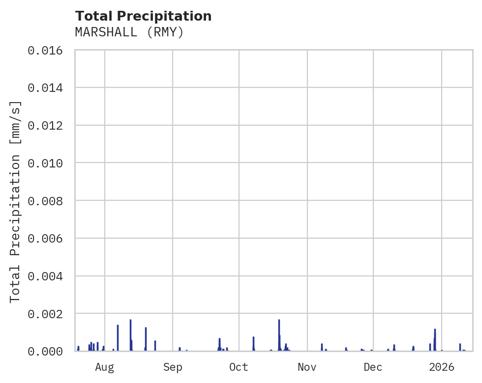 Precipitation obs for MARSHALL