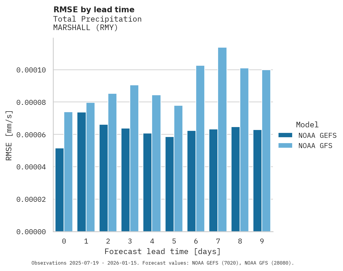 Precipitation RMSE by lead time for MARSHALL