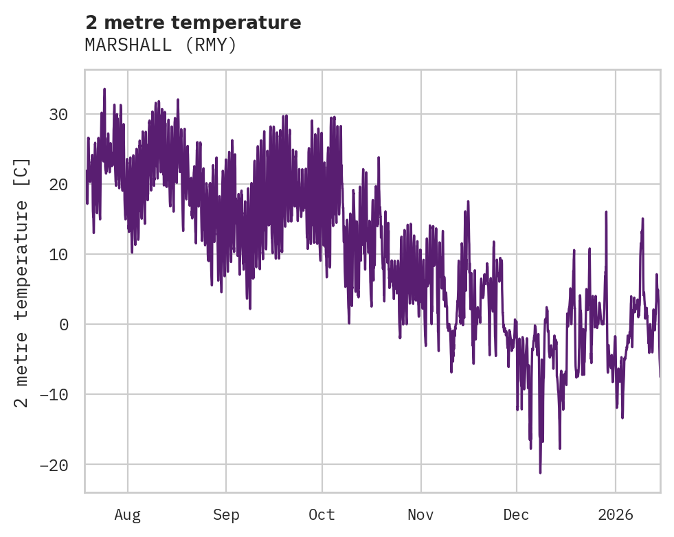 Temperature obs for MARSHALL