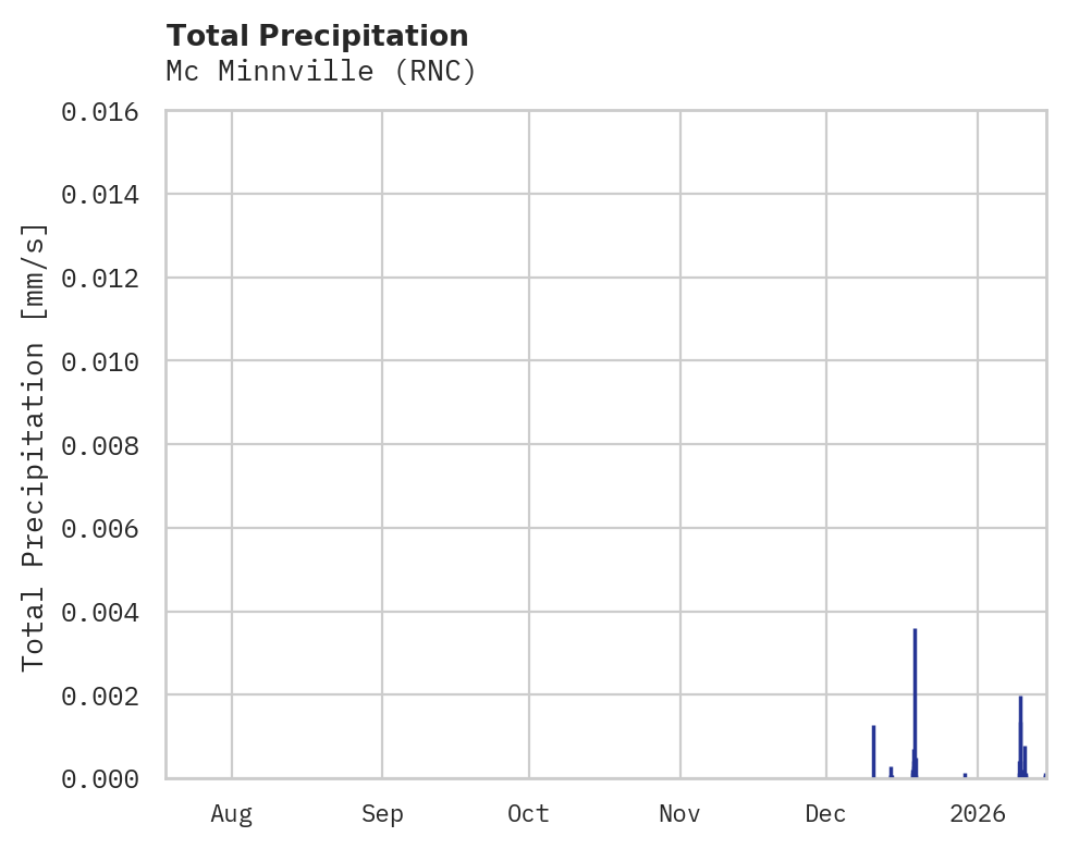 Precipitation obs for Mc Minnville