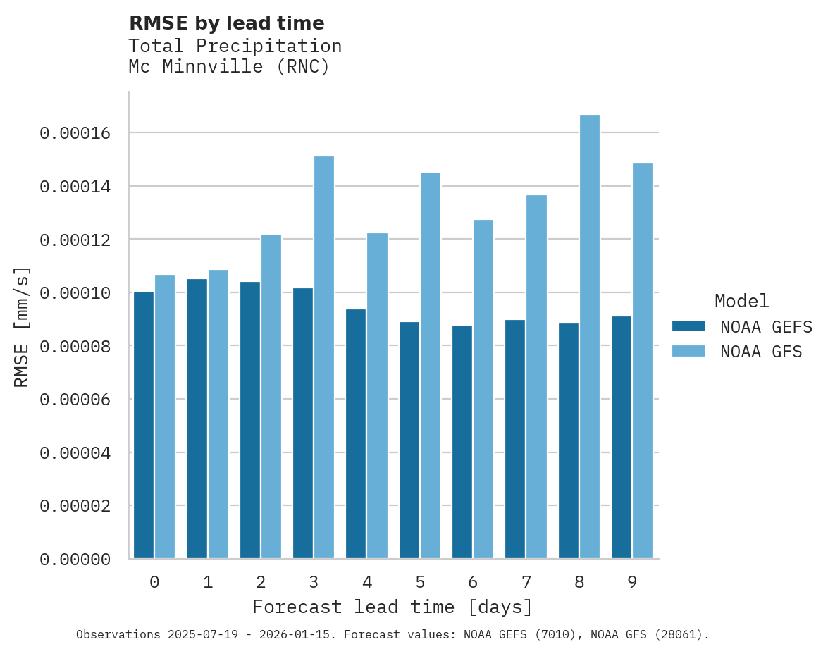 Precipitation RMSE by lead time for Mc Minnville