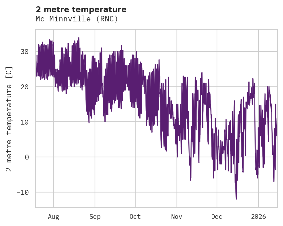 Temperature obs for Mc Minnville