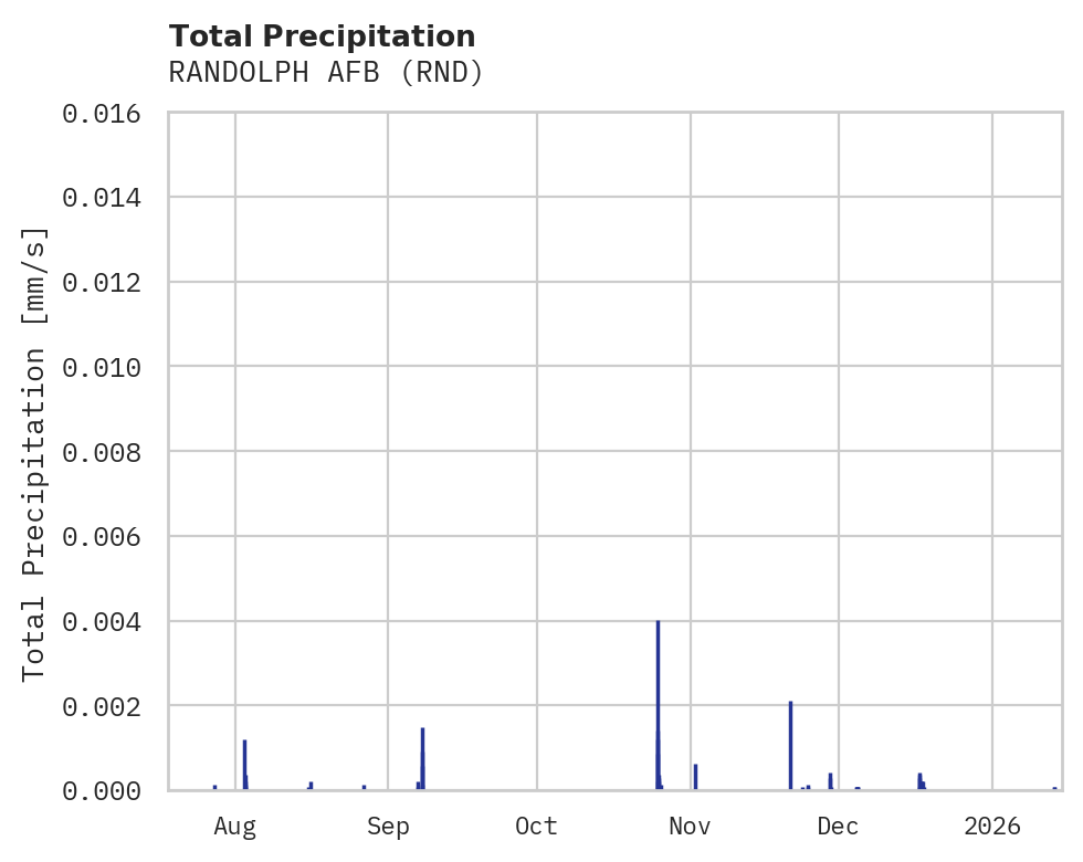 Precipitation obs for RANDOLPH AFB