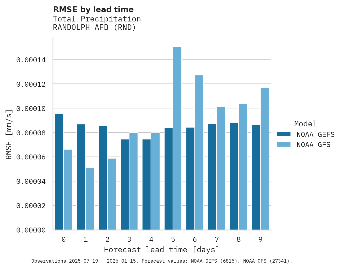 Precipitation RMSE by lead time for RANDOLPH AFB