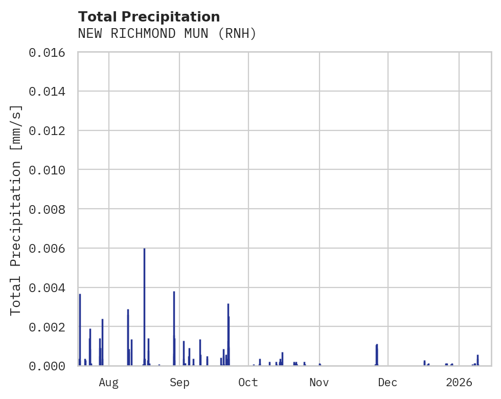 Precipitation obs for NEW RICHMOND MUN