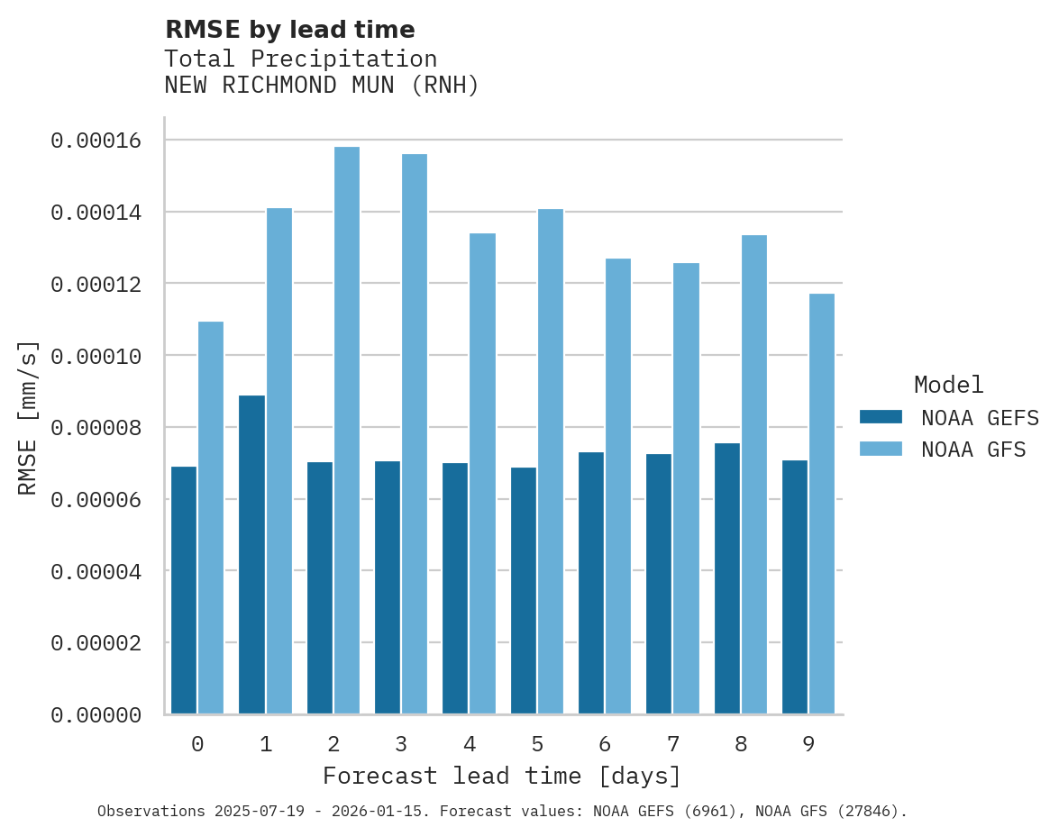 Precipitation RMSE by lead time for NEW RICHMOND MUN