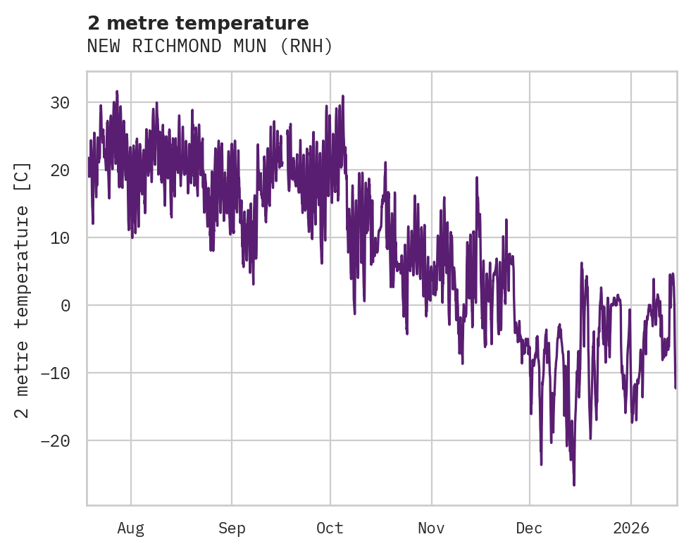 Temperature obs for NEW RICHMOND MUN