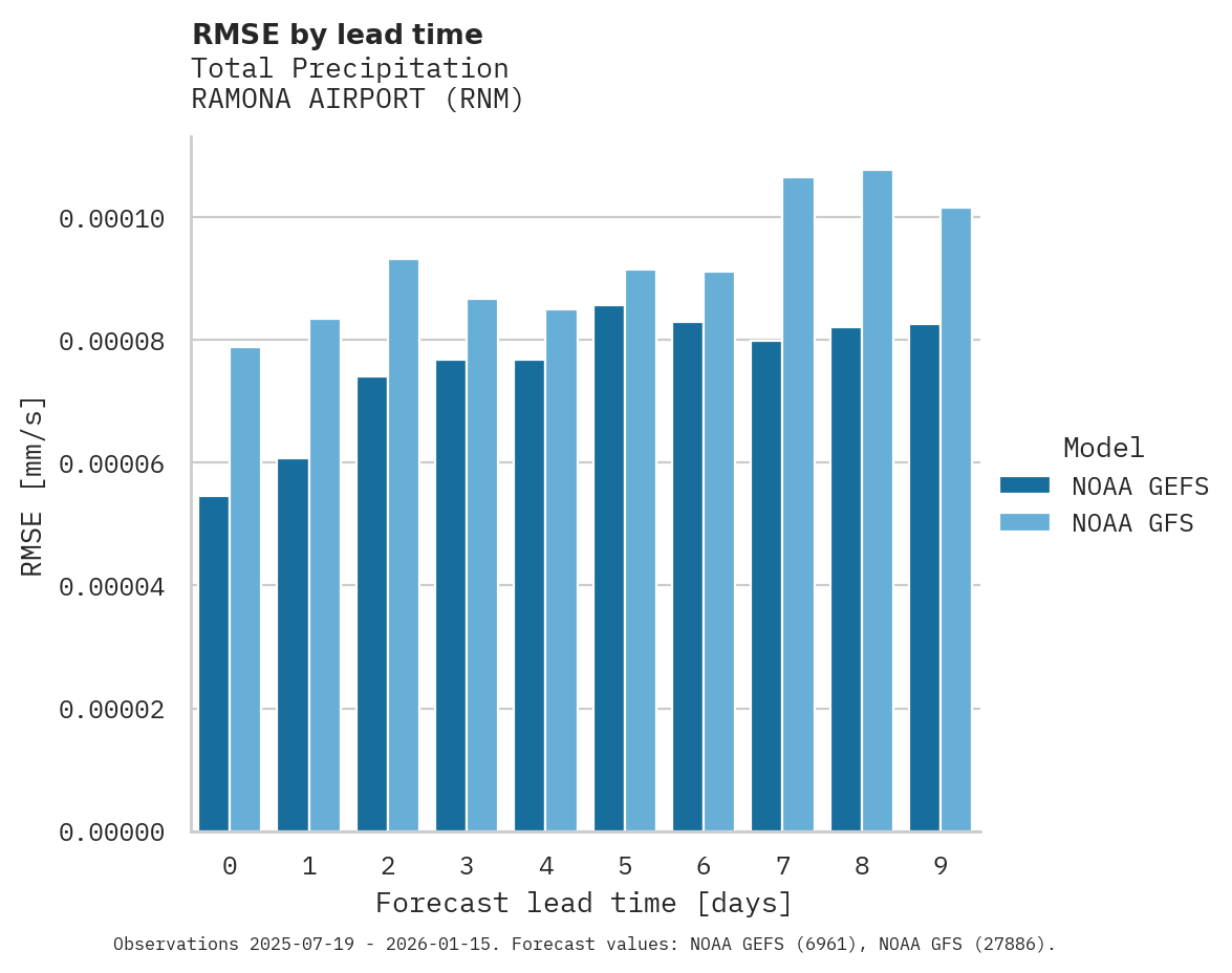 Precipitation RMSE by lead time for RAMONA AIRPORT