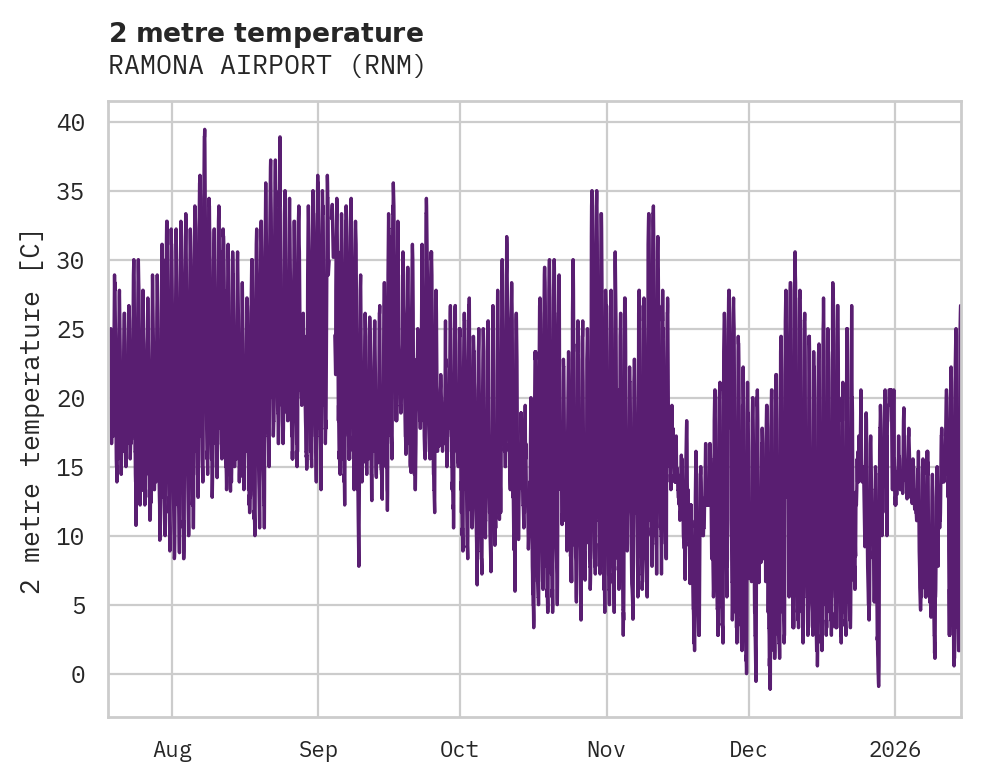 Temperature obs for RAMONA AIRPORT