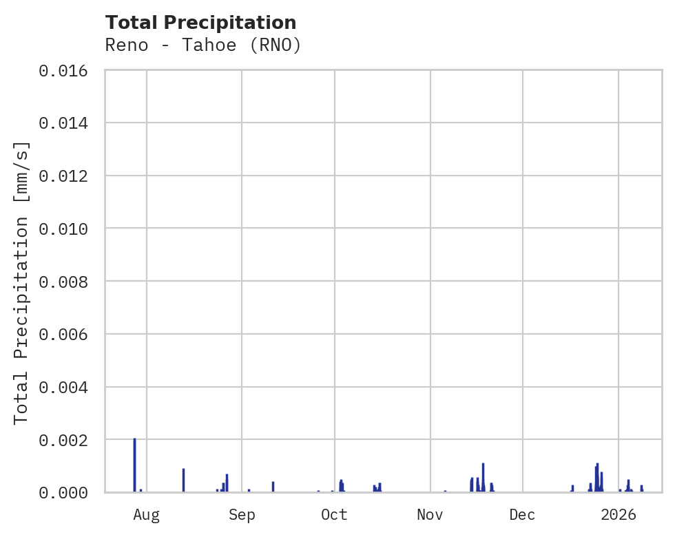 Precipitation obs for Reno - Tahoe
