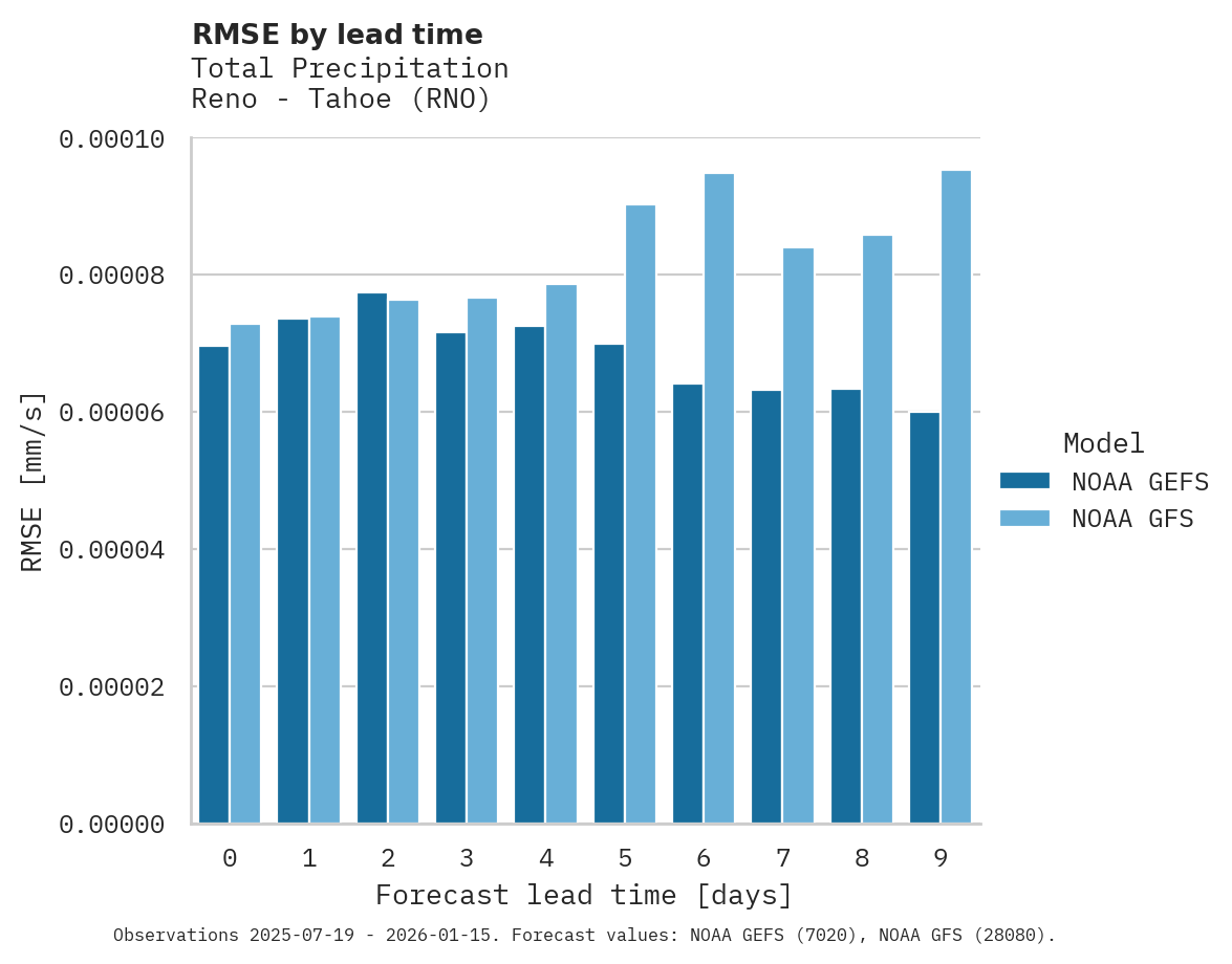 Precipitation RMSE by lead time for Reno - Tahoe