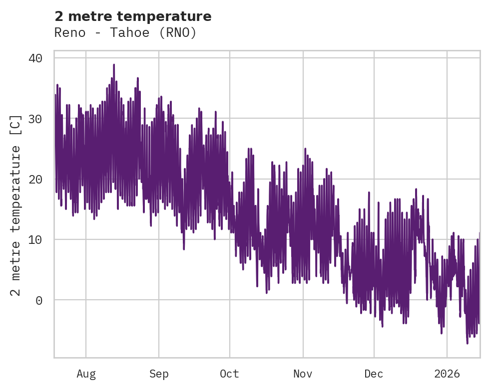 Temperature obs for Reno - Tahoe