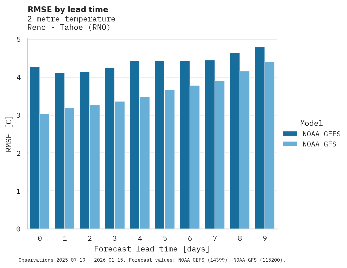 Temperature RMSE by lead time for Reno - Tahoe