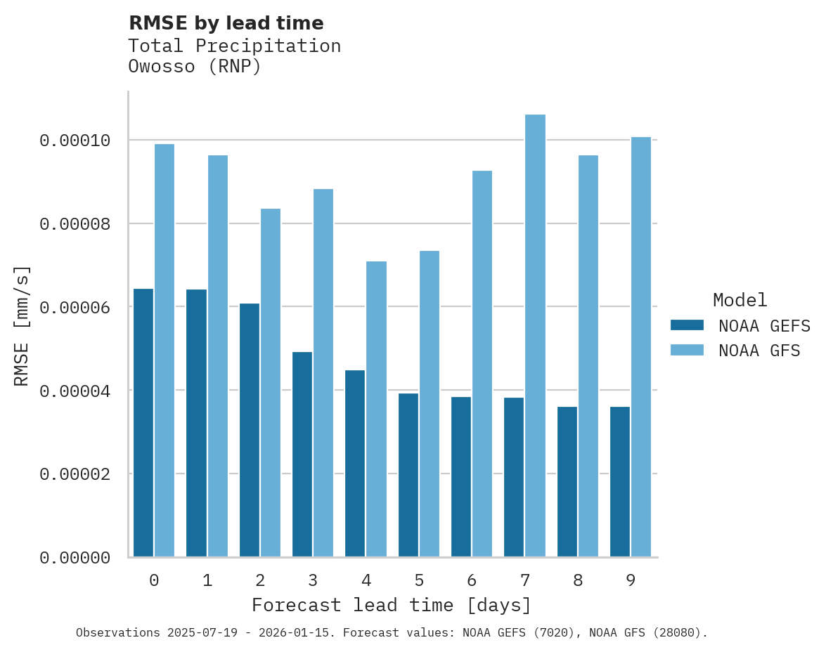 Precipitation RMSE by lead time for Owosso