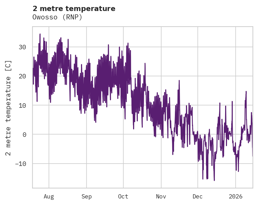 Temperature obs for Owosso