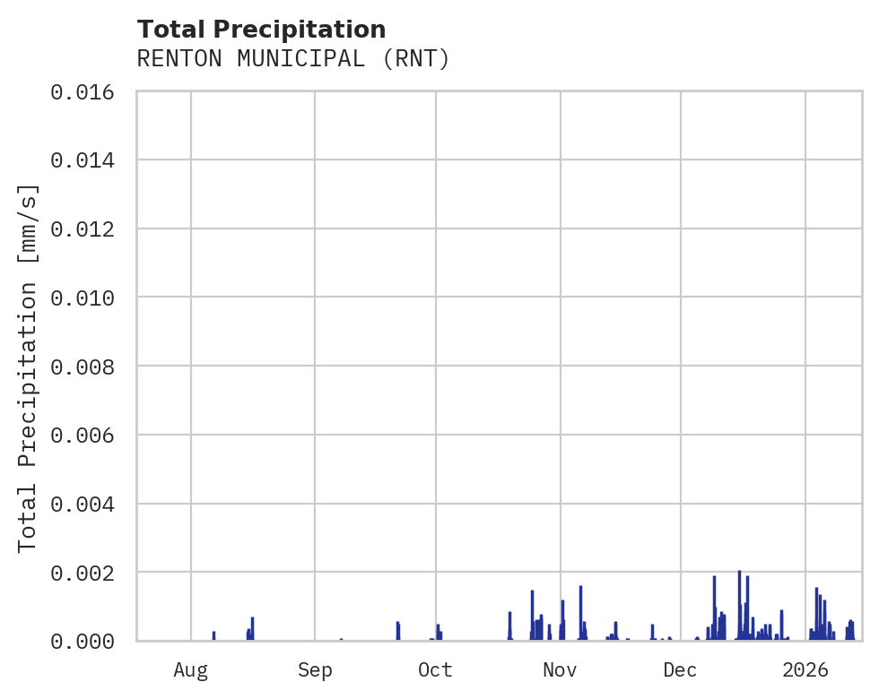 Precipitation obs for RENTON MUNICIPAL