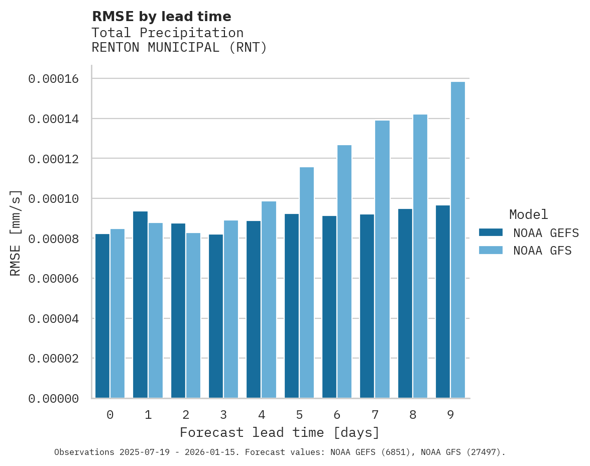 Precipitation RMSE by lead time for RENTON MUNICIPAL