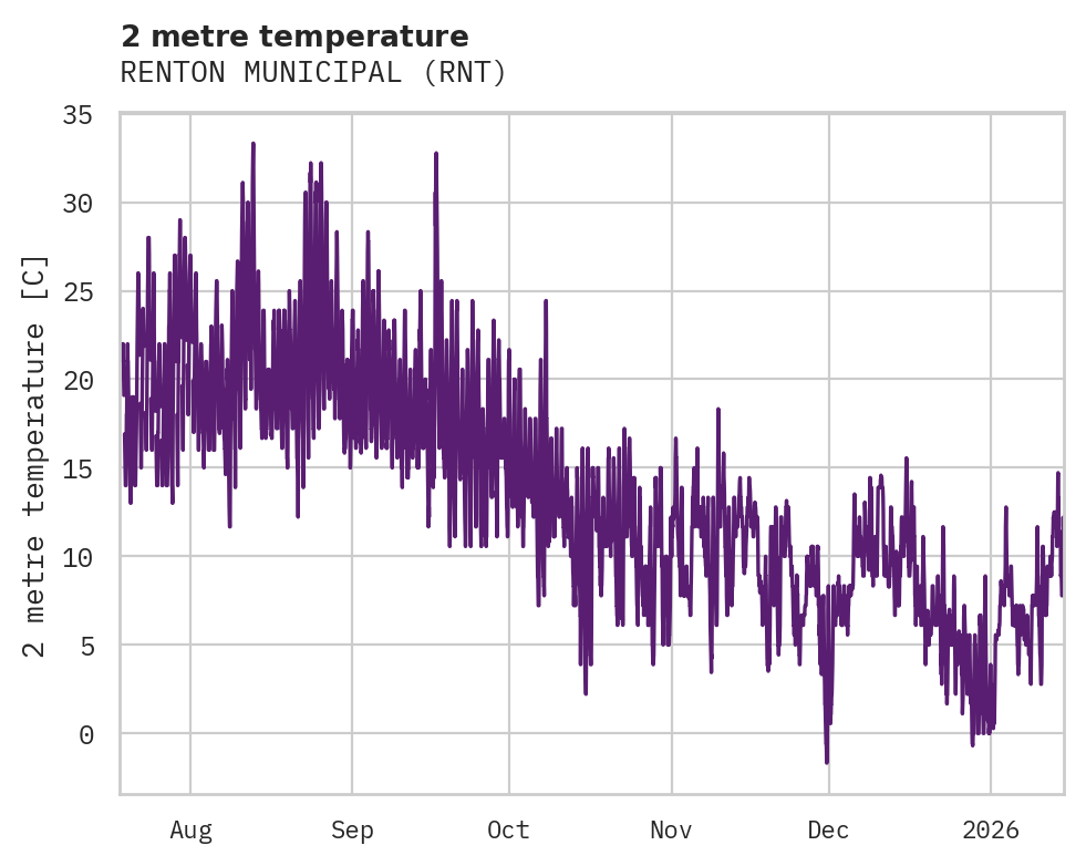 Temperature obs for RENTON MUNICIPAL