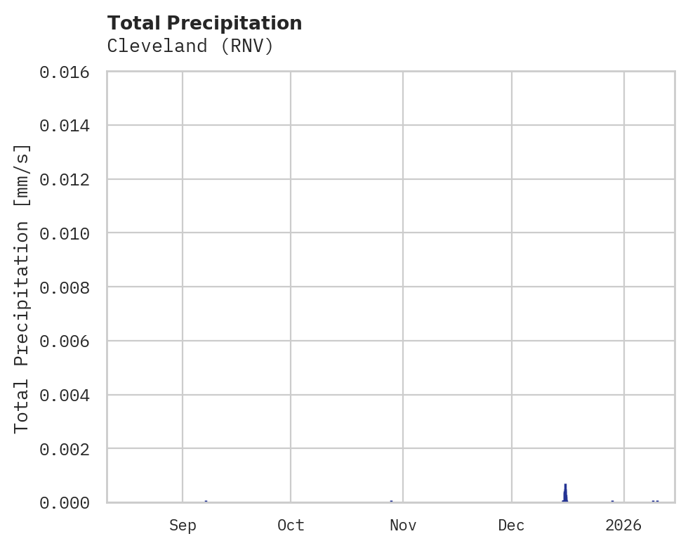 Precipitation obs for Cleveland