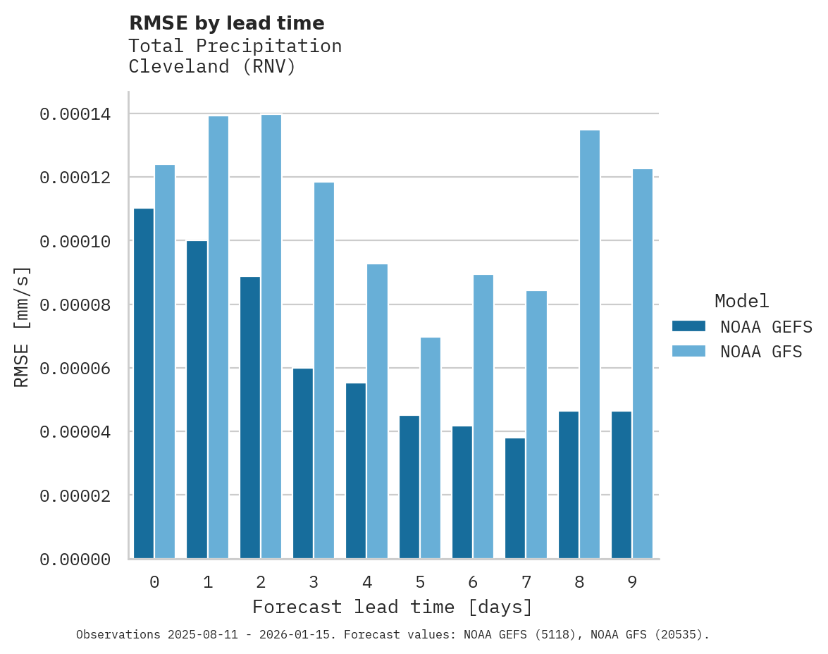 Precipitation RMSE by lead time for Cleveland