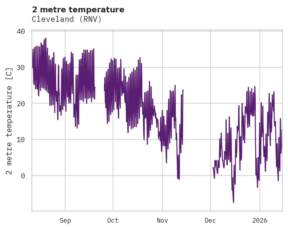 Temperature obs for Cleveland