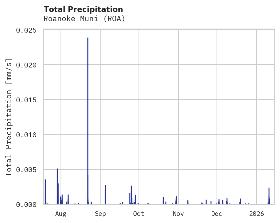 Precipitation obs for Roanoke Muni