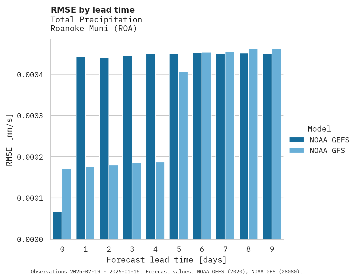 Precipitation RMSE by lead time for Roanoke Muni