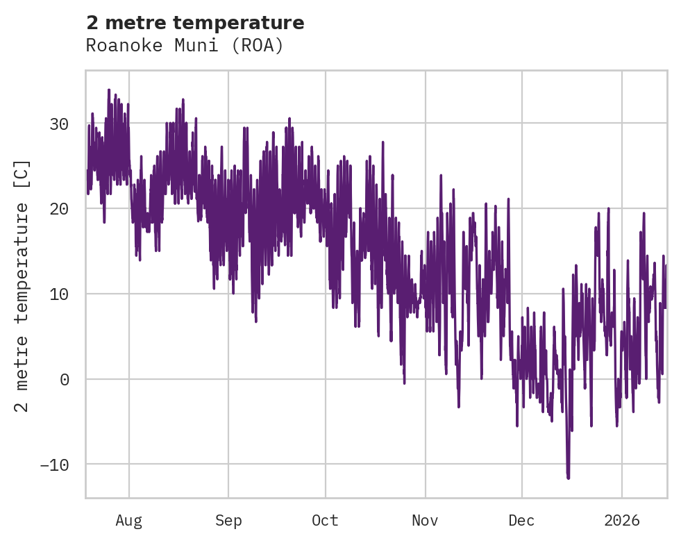 Temperature obs for Roanoke Muni