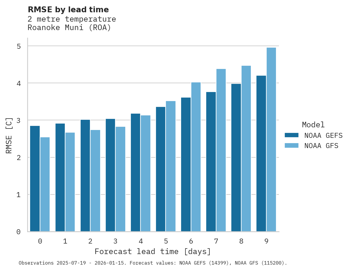 Temperature RMSE by lead time for Roanoke Muni