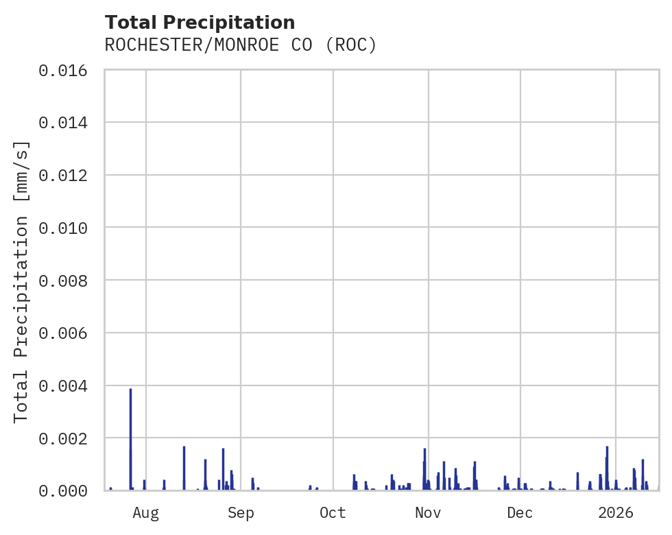 Precipitation obs for ROCHESTER/MONROE CO