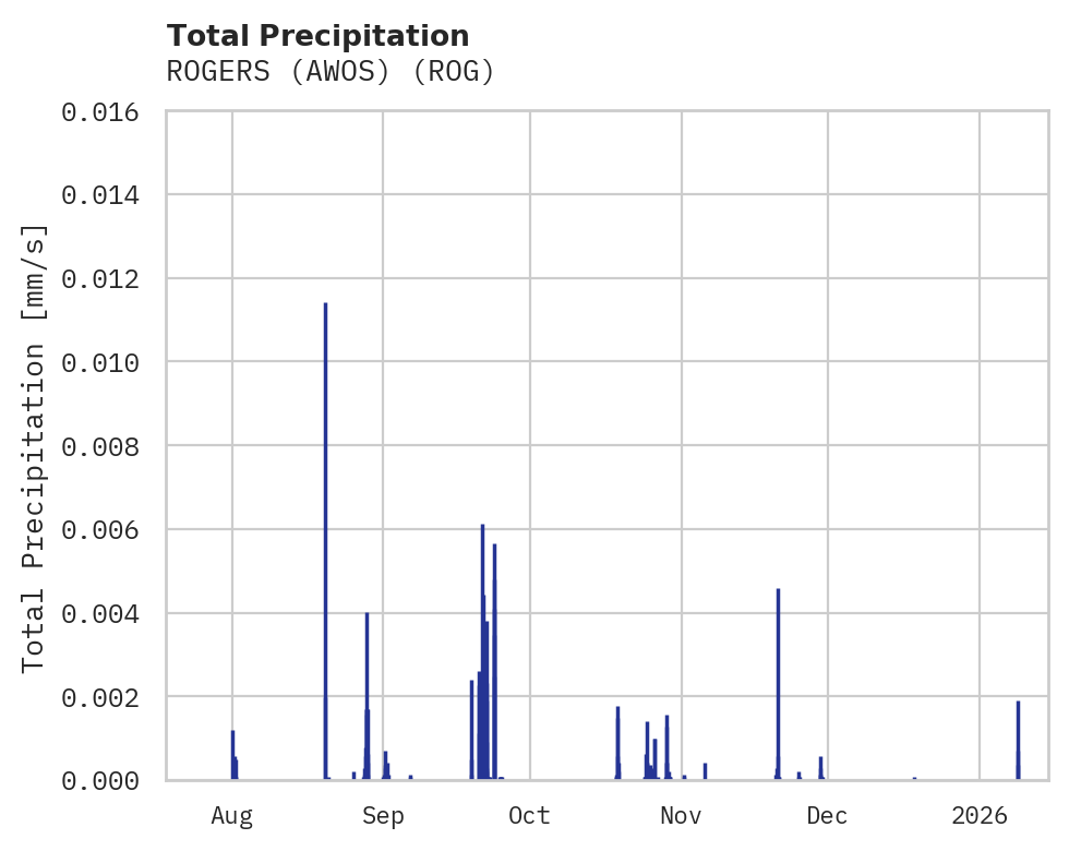 Precipitation obs for ROGERS (AWOS)