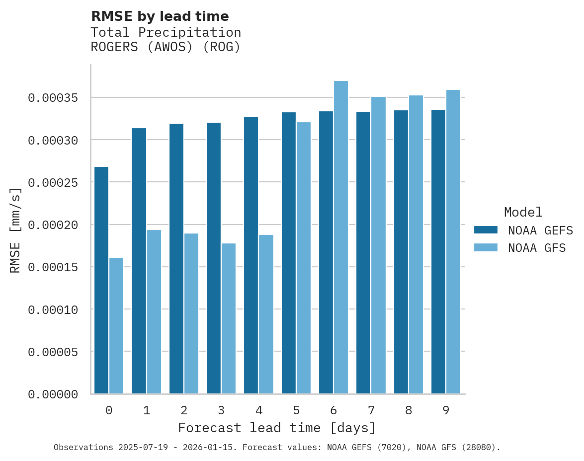 Precipitation RMSE by lead time for ROGERS (AWOS)