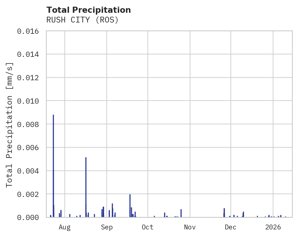 Precipitation obs for RUSH CITY