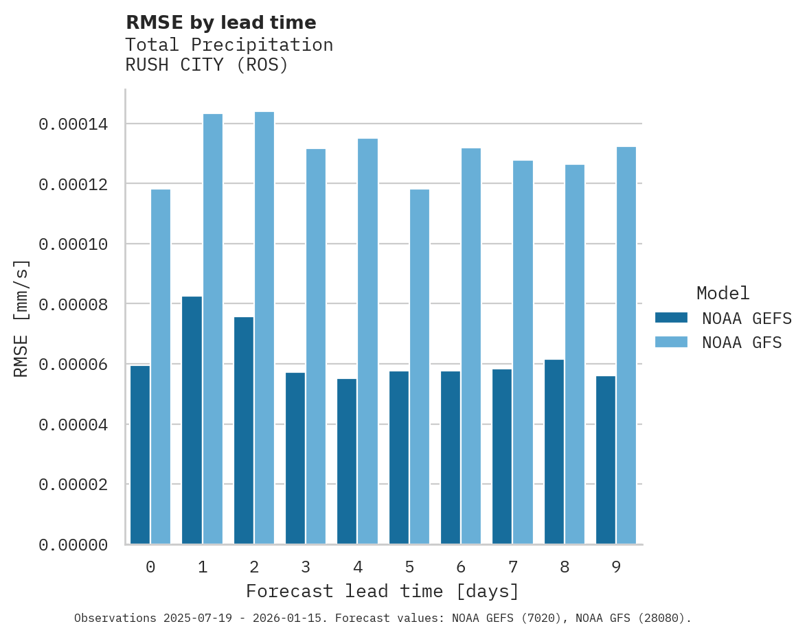 Precipitation RMSE by lead time for RUSH CITY