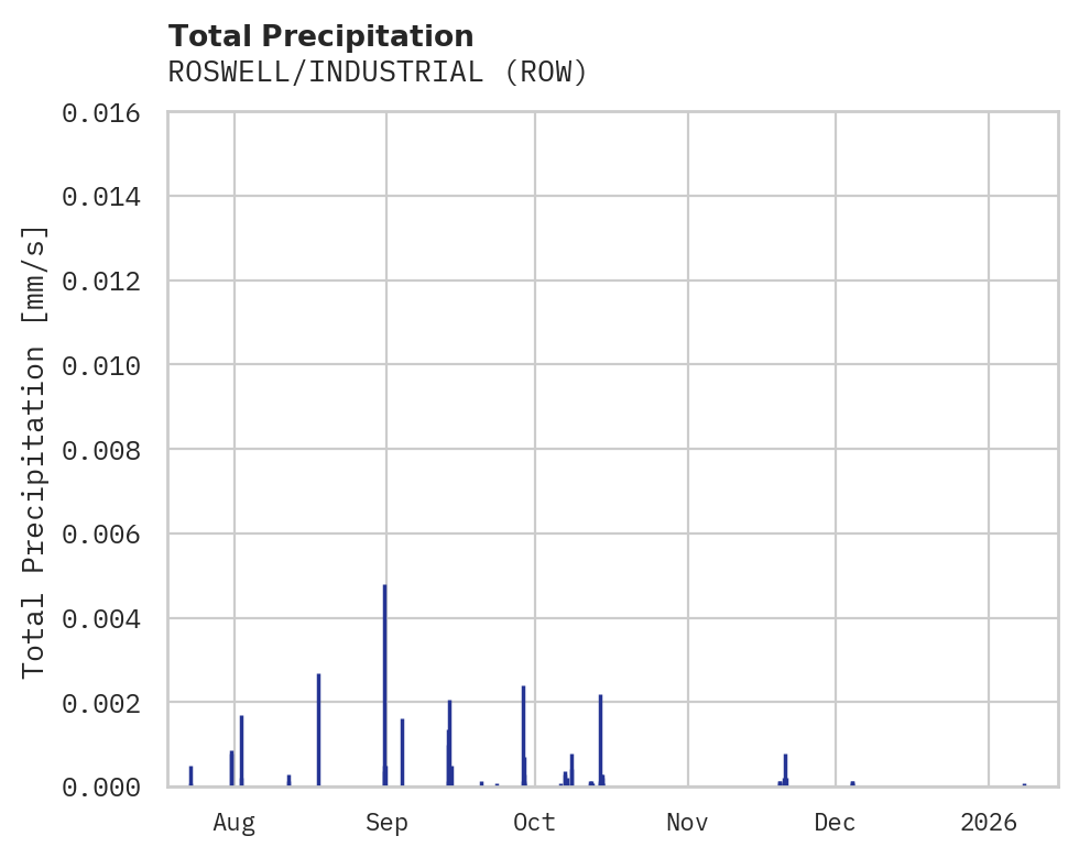 Precipitation obs for ROSWELL/INDUSTRIAL