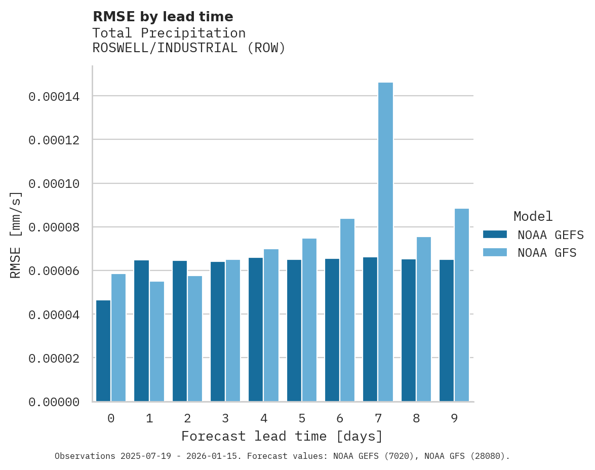 Precipitation RMSE by lead time for ROSWELL/INDUSTRIAL