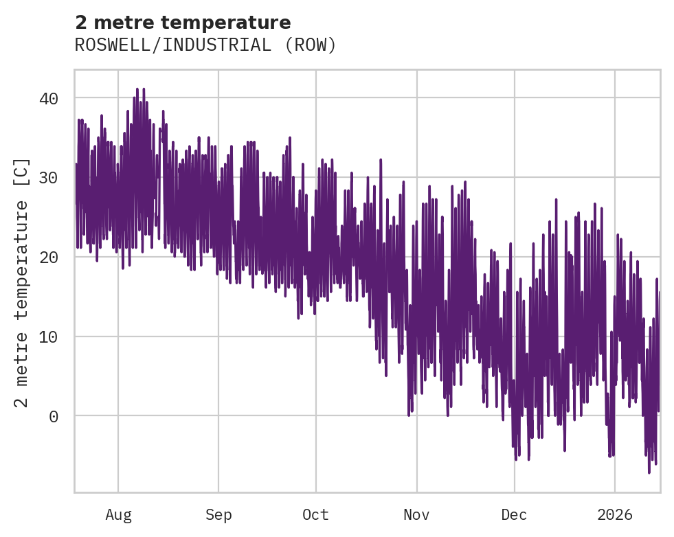 Temperature obs for ROSWELL/INDUSTRIAL