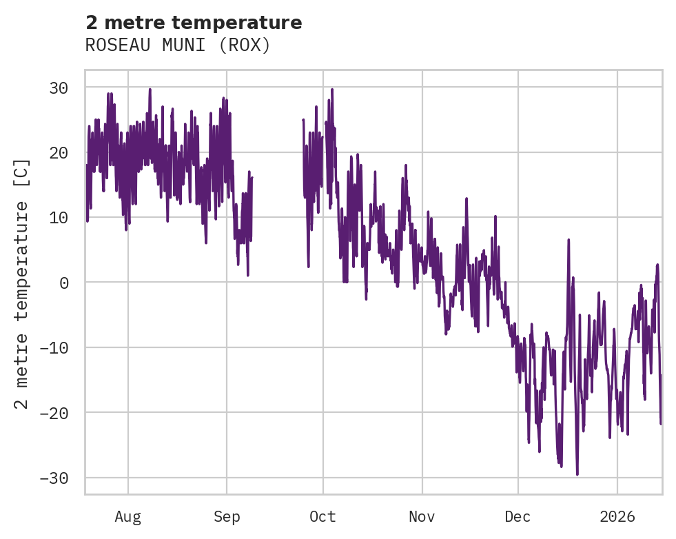 Temperature obs for ROSEAU MUNI