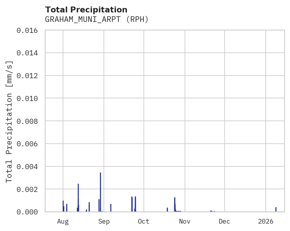Precipitation obs for GRAHAM_MUNI_ARPT