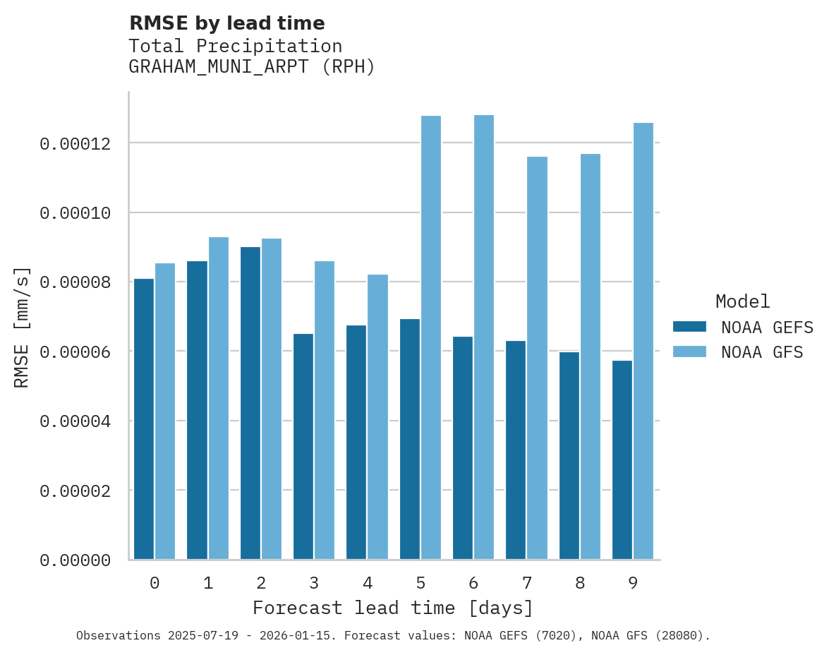 Precipitation RMSE by lead time for GRAHAM_MUNI_ARPT